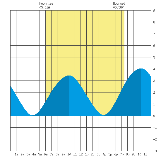 Lyme tide chart for Wednesday, April 15, 2026
