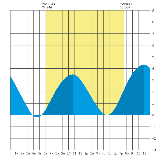 Lyme tide chart for Thursday, April 16, 2026