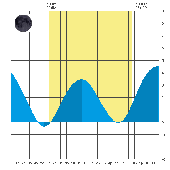 Lyme tide chart for Friday, April 17, 2026