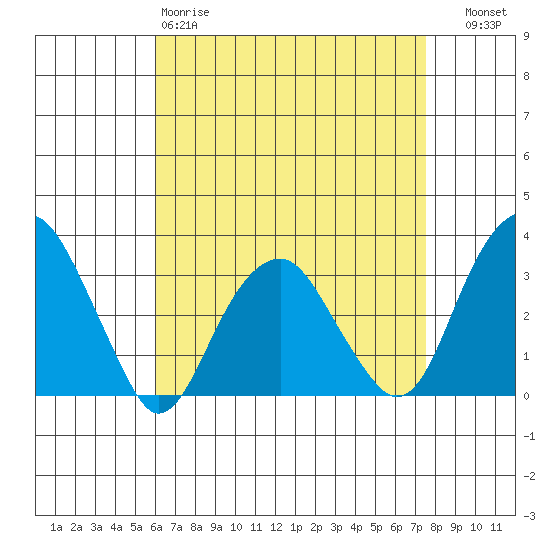 Lyme tide chart for Saturday, April 18, 2026