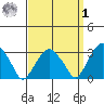 Lyme tide chart for Wednesday, April 1, 2026