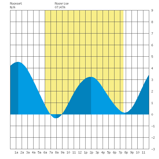 Lyme tide chart for Monday, April 20, 2026