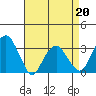 Lyme tide chart for Monday, April 20, 2026