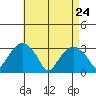 Lyme tide chart for Friday, April 24, 2026