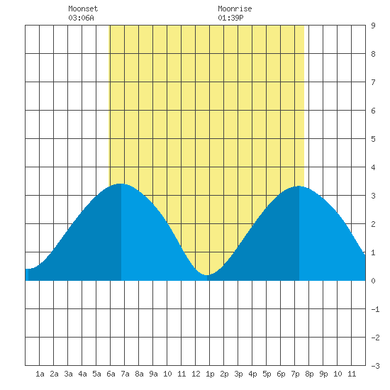 Lyme tide chart for Saturday, April 25, 2026