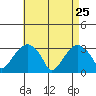 Lyme tide chart for Saturday, April 25, 2026