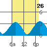 Lyme tide chart for Sunday, April 26, 2026