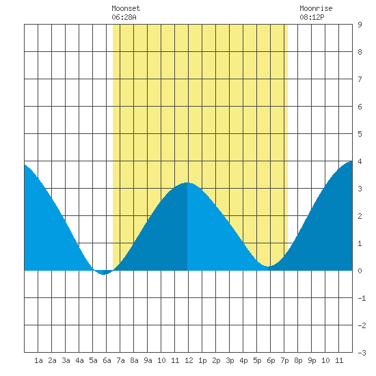 Lyme tide chart for Thursday, April 2, 2026