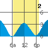 Lyme tide chart for Thursday, April 2, 2026