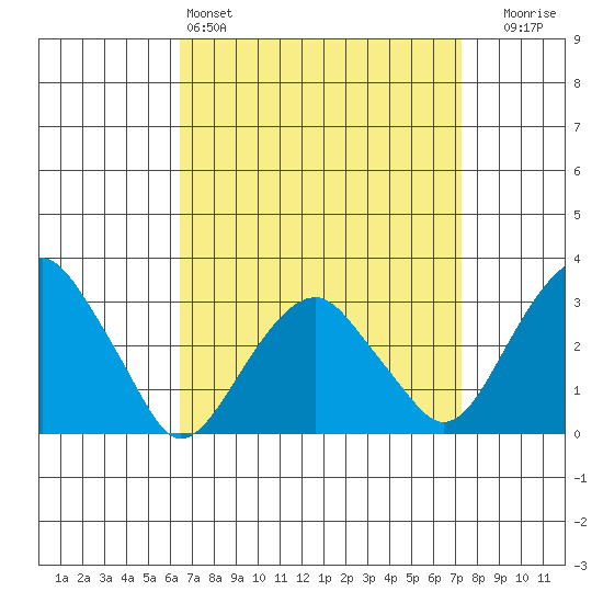 Lyme tide chart for Friday, April 3, 2026