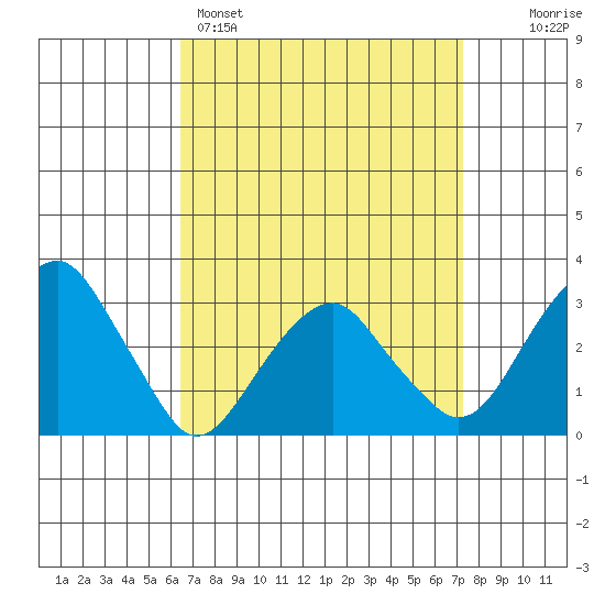 Lyme tide chart for Saturday, April 4, 2026