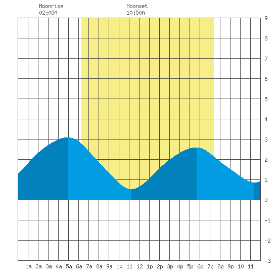 Lyme tide chart for Thursday, April 9, 2026