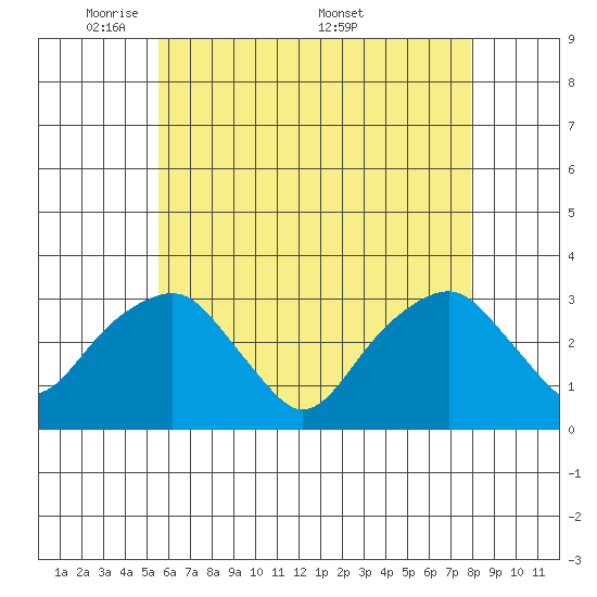 Lyme tide chart for Sunday, May 10, 2026