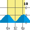 Lyme tide chart for Sunday, May 10, 2026