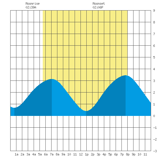 Lyme tide chart for Monday, May 11, 2026