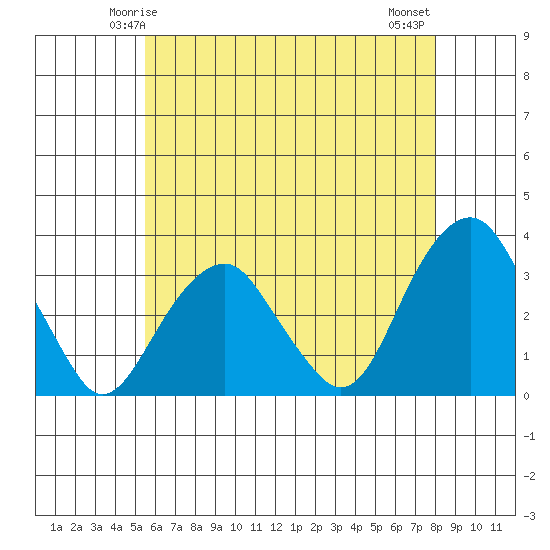 Lyme tide chart for Thursday, May 14, 2026
