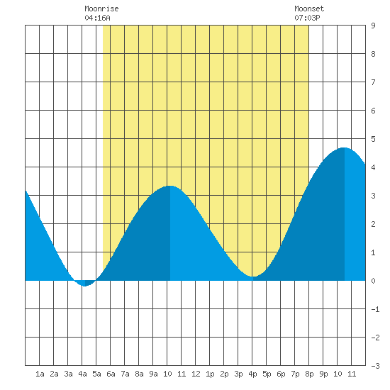 Lyme tide chart for Friday, May 15, 2026