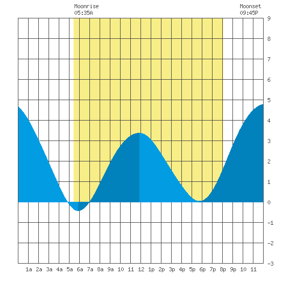 Lyme tide chart for Sunday, May 17, 2026
