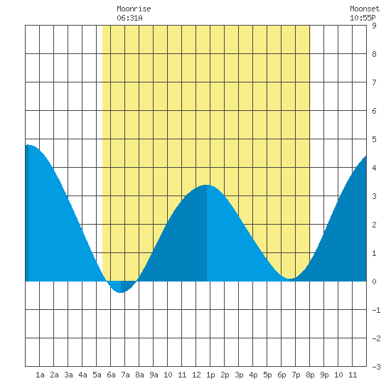 Lyme tide chart for Monday, May 18, 2026