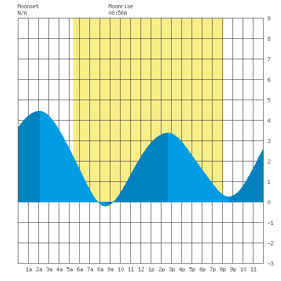 Lyme tide chart for Wednesday, May 20, 2026