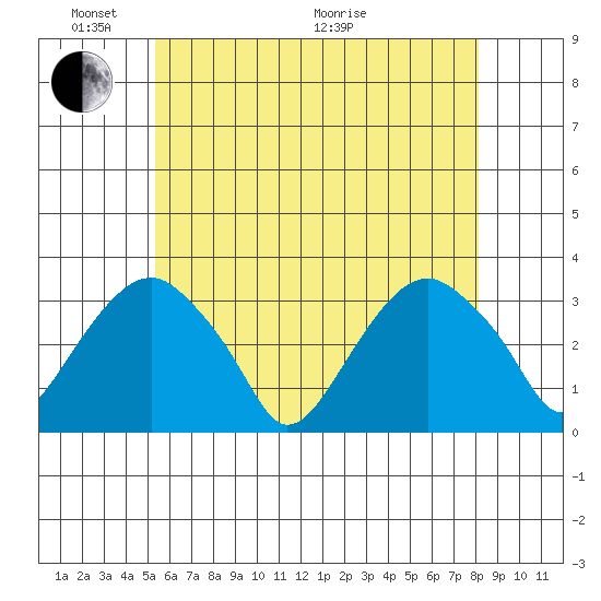 Lyme tide chart for Saturday, May 23, 2026