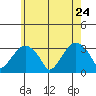 Lyme tide chart for Sunday, May 24, 2026