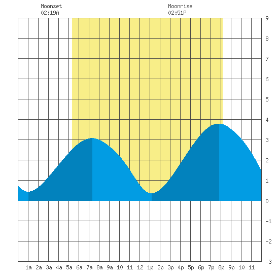 Lyme tide chart for Monday, May 25, 2026