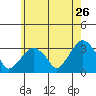 Lyme tide chart for Tuesday, May 26, 2026