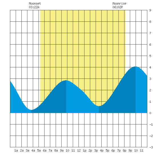 Lyme tide chart for Thursday, May 28, 2026
