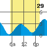 Lyme tide chart for Friday, May 29, 2026