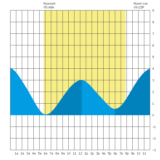 Lyme tide chart for Saturday, May 2, 2026