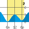 Lyme tide chart for Saturday, May 2, 2026