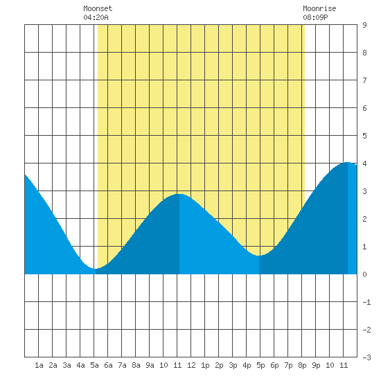 Lyme tide chart for Saturday, May 30, 2026