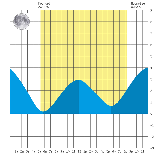 Lyme tide chart for Sunday, May 31, 2026