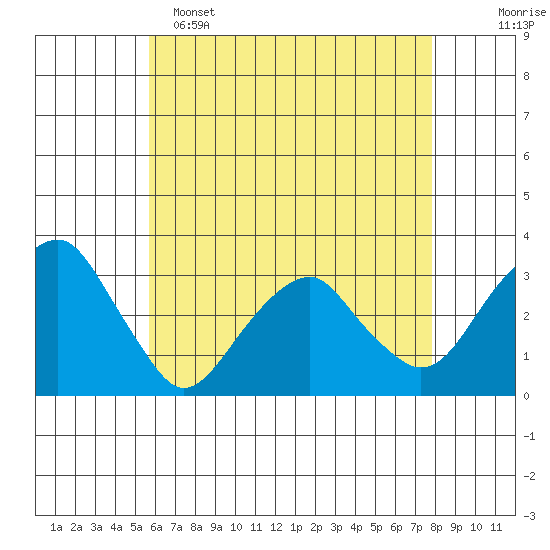 Lyme tide chart for Monday, May 4, 2026