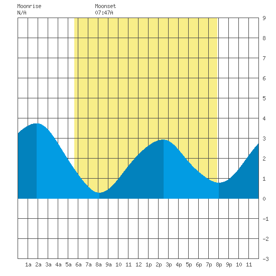 Lyme tide chart for Tuesday, May 5, 2026