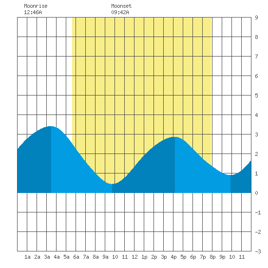 Lyme tide chart for Thursday, May 7, 2026