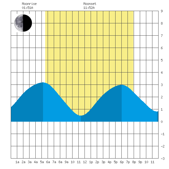 Lyme tide chart for Saturday, May 9, 2026