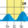 Lyme tide chart for Wednesday, June 10, 2026