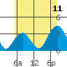 Lyme tide chart for Thursday, June 11, 2026