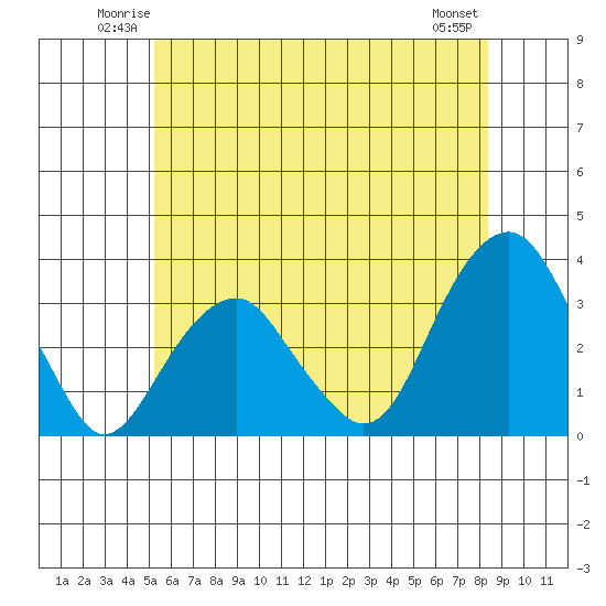 Lyme tide chart for Friday, June 12, 2026