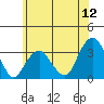 Lyme tide chart for Friday, June 12, 2026