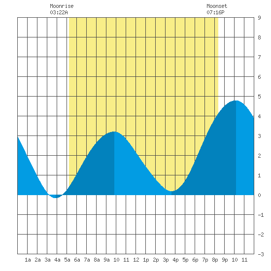 Lyme tide chart for Saturday, June 13, 2026