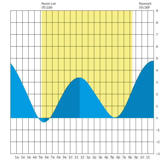 Lyme tide chart for Monday, June 15, 2026