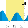 Lyme tide chart for Thursday, June 18, 2026