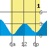 Lyme tide chart for Monday, June 1, 2026