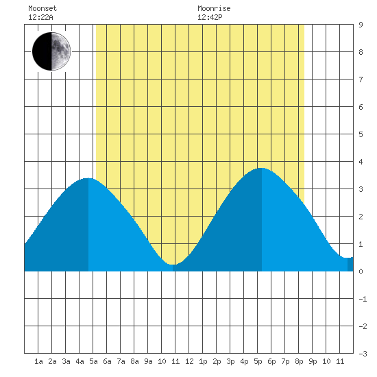 Lyme tide chart for Sunday, June 21, 2026