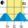 Lyme tide chart for Sunday, June 21, 2026