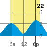 Lyme tide chart for Monday, June 22, 2026