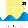 Lyme tide chart for Thursday, June 25, 2026